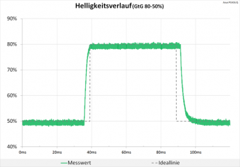 Diagramm: Helligkeitsverlauf wie mit dem Lineal gezogen
