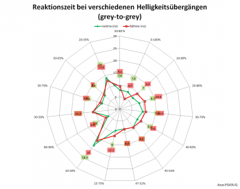 Netzdiagramm 144 Hz, Overdrive „0“