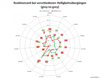 Netzdiagramm 144 Hz, Overdrive „3“