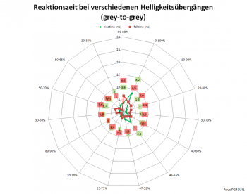 Netzdiagramm 144 Hz, Overdrive „5“