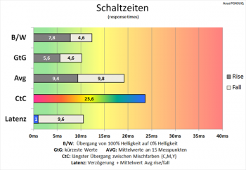 Diagramm: Ähnliche Schaltzeiten wie bei 60 Hz