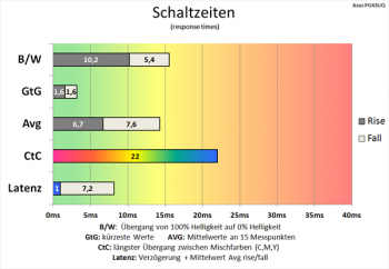 Diagramm: Einzig der Grauwechsel zeigt sich schnell