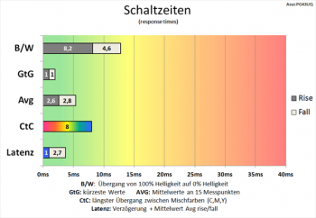 Diagramm: Gute spielbare Schaltzeiten mit pfeilschneller Gesamtlatenz