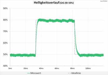 Diagramm: Der Helligkeitsverlauf zeigt ein sauberes Signal
