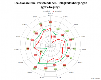 Netzdiagramm 60 Hz, Overdrive „0“