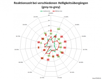 Netzdiagramm 60 Hz, Overdrive „3“