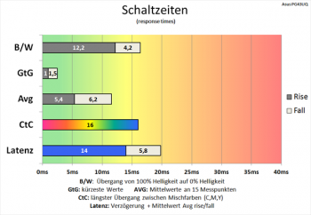 Diagramm: Effektive Kürzung der Schaltzeiten
