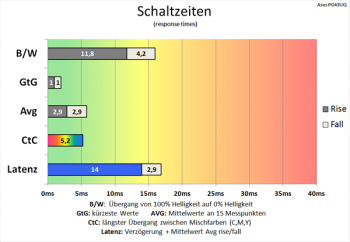 Diagramm: Erneute Kürzung der Schaltzeiten auf ein gutes Niveau 