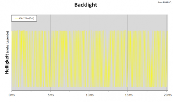 Diagramm: LED-Backlight mit Pulsbreitenmodulation