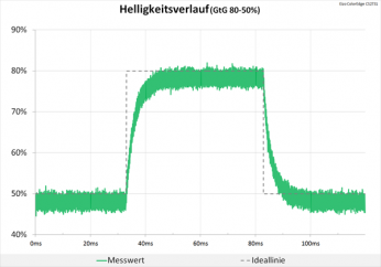 Diagramm 60 Hz (Overdrive „Aus“): keine Überschwinger