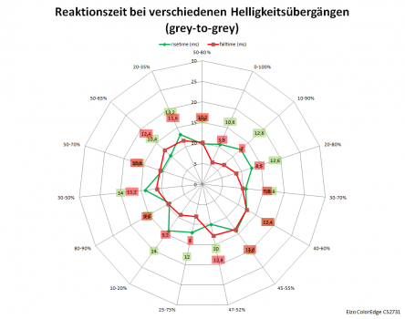 Netzdiagramm bei 60 Hz
