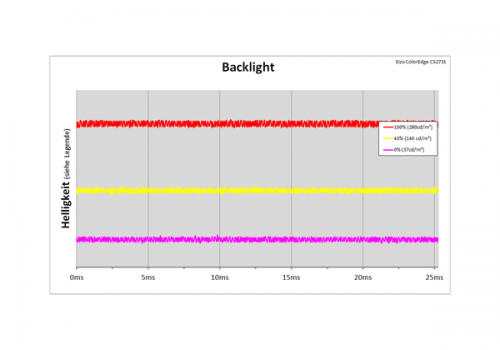 Diagramm: LED-Backlight mit kontinuierlicher Helligkeitsregelung
