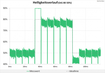 Diagramm: Überschwinger im Signalverlauf (GtG 80–50 %)