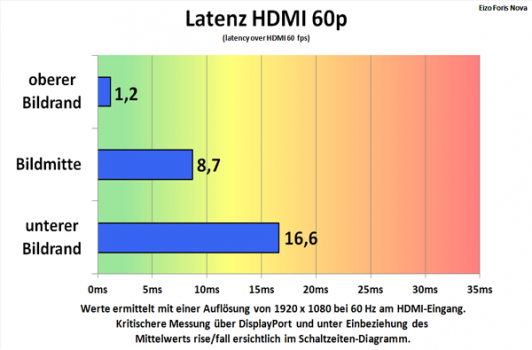 Alternative Messung des Lags am HDMI-Eingang (1080p @ 60 Hz)