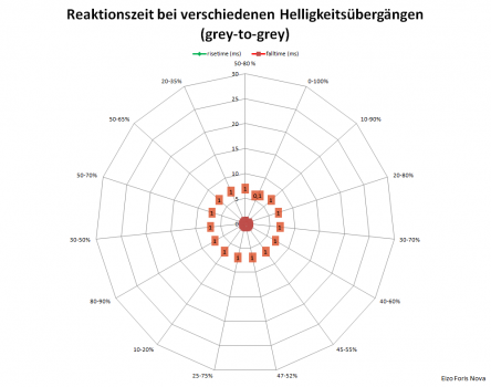 Netzdiagramm