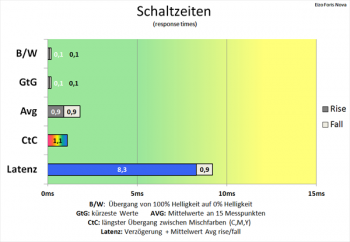 Diagramm Ein Gamer-Traum: Extrem schnelle Schaltzeiten