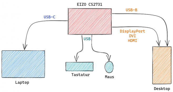 Verwendung des EIZO CS2731 an zwei Rechnern