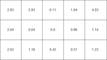 Diagramm der Farbhomogenität beim weißen Testbild