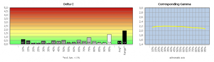 Diagramm: Graubalance in der Werkseinstellung, Bildmodus "Standard"