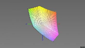 Abdeckung des sRGB-Farbraums im sRGB-Modus (Farbtemperatur auf „sRGB“, 3D-Schnitt 2