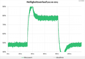 Diagramm 60 Hz (Overdrive „TF100“): teils sehr starke Überschwinger, die unsere Grafik sprengen