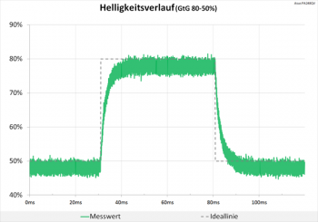Diagramm 60 Hz (Overdrive „TF60“): keine Überschwinger
