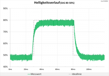 Diagramm 75 Hz (Overdrive „TF0“): keine Überschwinger