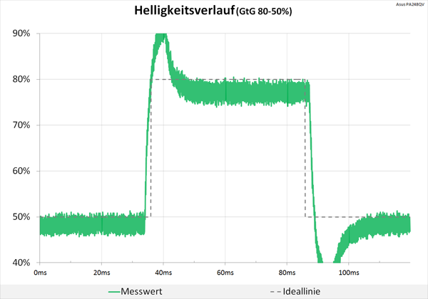 Diagramm 75 Hz (Overdrive „TF100“): teils sehr starke Überschwinger, die unsere Grafik sprengen