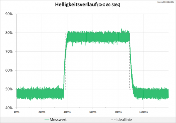 Diagramm: Unauffälliger Helligkeitsverlauf