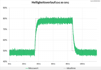 Diagramm: Der Helligkeitsverlauf zeigt ein sauberes Signal