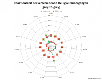 Netzdiagramm 144 Hz, Overdrive "0"