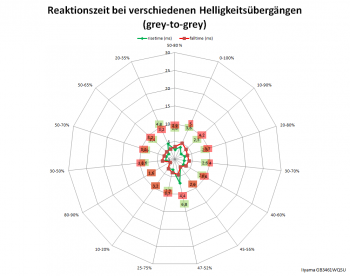 Netzdiagramm 144 Hz, Overdrive "+2"