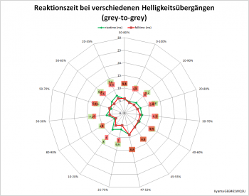 Netzdiagramm 144 Hz, Overdrive "Aus"