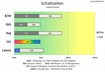 Diagramm: Auch hier werden die Schaltzeiten nur minimal angehoben