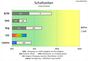 Diagramm: Schaltzeiten genügen auch höheren Anforderungen