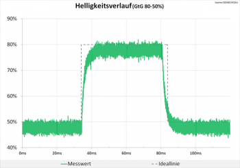 Diagramm: Unauffälliger Helligkeitsverlauf