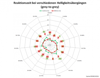 Netzdiagramm 75 Hz, Overdrive "Aus"