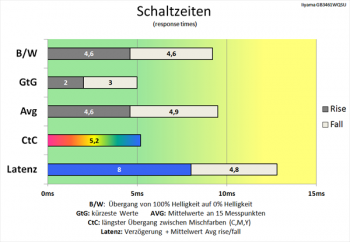 Diagramm: Effektive Kürzung der Schaltzeiten