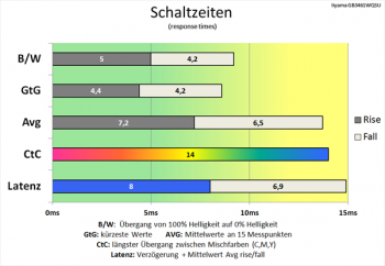 Diagramm: Gute Schaltzeiten bei 75 Hz