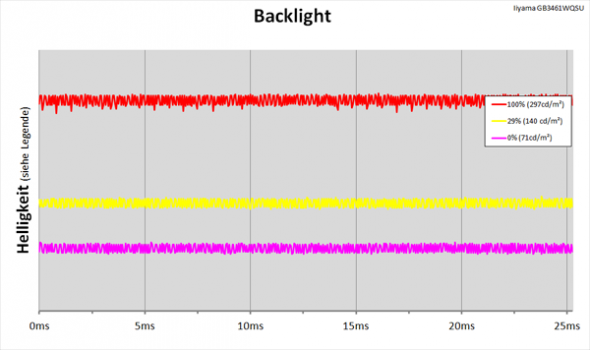 Diagramm: LED-Backlight mit kontinuierlicher Helligkeitsregelung