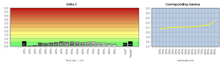 Diagramm: Graubalance in der Werkseinstellung