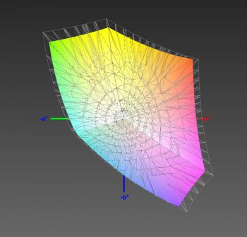 Abdeckung des sRGB-Farbraums, 3D-Schnitt 2