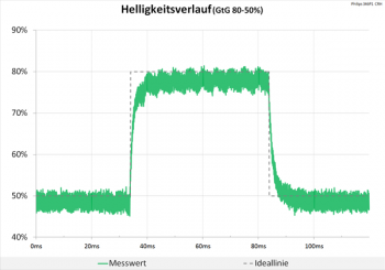100 Hz (Overdrive „Schneller“): keine Überschwinger