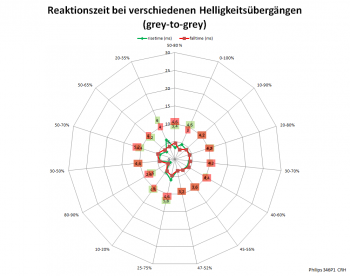 Diagramm: 100 Hz, Overdrive "Am schnellsten"
