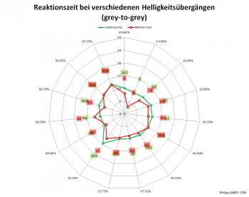 Diagramm: 100 Hz, Overdrive "Aus"