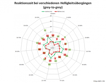Diagramm: 100 Hz, Overdrive "Schneller"