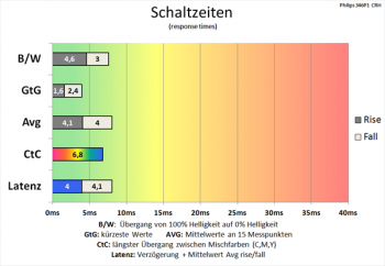 Diagramm 100 Hz (Overdrive „Am schnellsten“): sehr schnelle Schaltzeiten