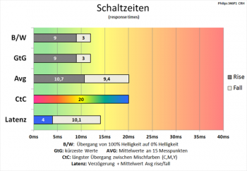 Diagramm 100 Hz (Overdrive „Aus“): moderate Schaltzeiten