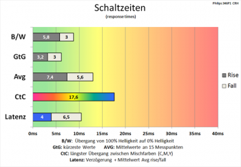 Diagramm 100 Hz (Overdrive „Schneller“): flotte Schaltzeiten