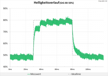 Diagramm 60 Hz (Overdrive „Aus“): keine Überschwinger